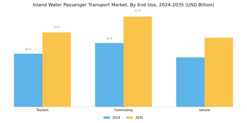 Inland Water Passenger Transport Market Segment Image 3