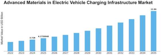 Advanced Materials in Electric Vehicle Charging Infrastructure Market Size
