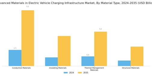 Advanced Materials in Electric Vehicle Charging Infrastructure Market Segment Image 0