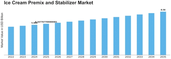 Ice Cream Premix and Stabilizer Market Size