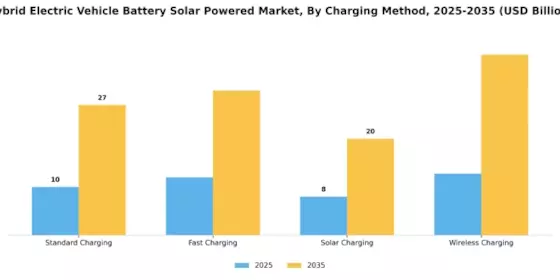Hybrid Electric Vehicle Battery Solar Powered Market Segment Image 3