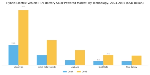 Hybrid Electric Vehicle Battery Solar Powered Market Segment Image 0