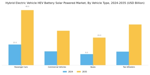 Hybrid Electric Vehicle Battery Solar Powered Market Segment Image 1