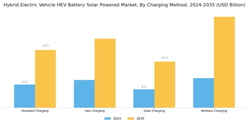 Hybrid Electric Vehicle Battery Solar Powered Market Segment Image 3