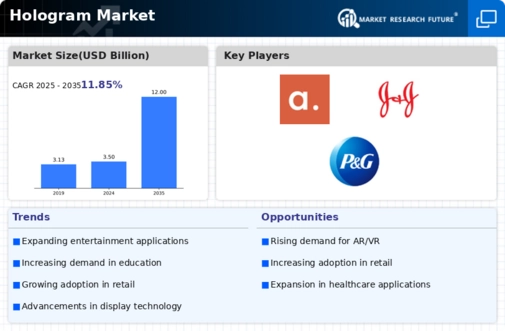 Hologram Market  Infographic
