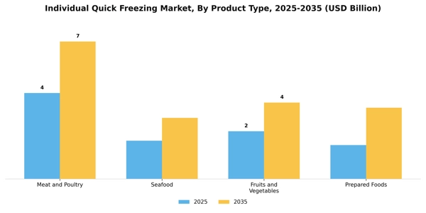 Individual Quick Freezing Market Segment Image 2