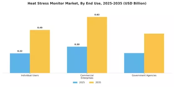 Heat Stress Monitor Market Segment Image 2