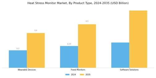 Heat Stress Monitor Market Segment Image 1