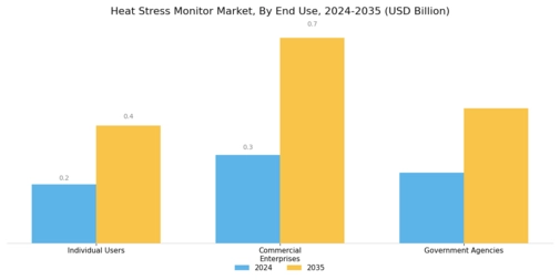 Heat Stress Monitor Market Segment Image 2