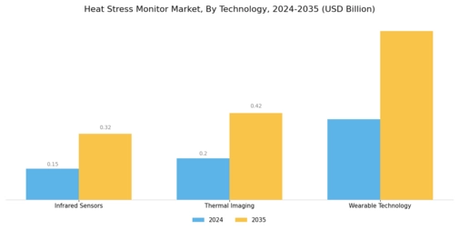 Heat Stress Monitor Market Segment Image 3