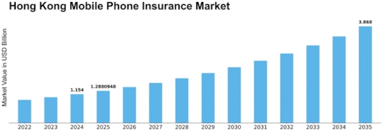 Hong Kong Mobile Phone Insurance Market  Size