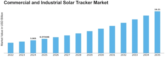 Commercial Industrial Solar Tracker Market Size