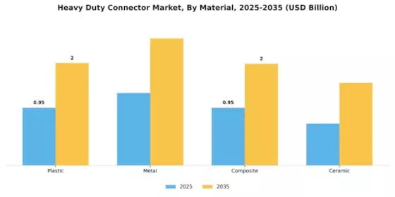 Heavy Duty Connector Market Segment Image 2