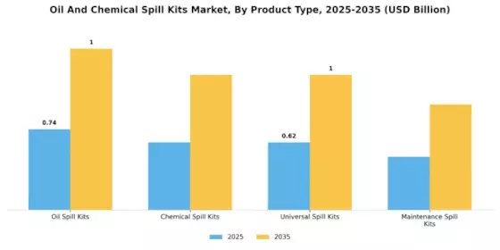 Oil Chemical Spill Kits Market
 Segment Image 0