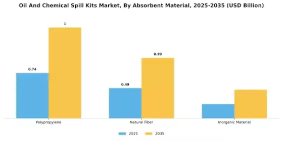 Oil Chemical Spill Kits Market
 Segment Image 2
