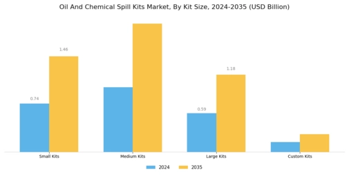 Oil Chemical Spill Kits Market
 Segment Image 1