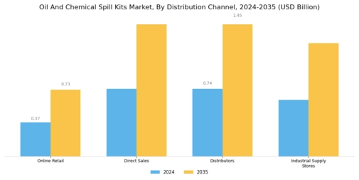 Oil Chemical Spill Kits Market
 Segment Image 4