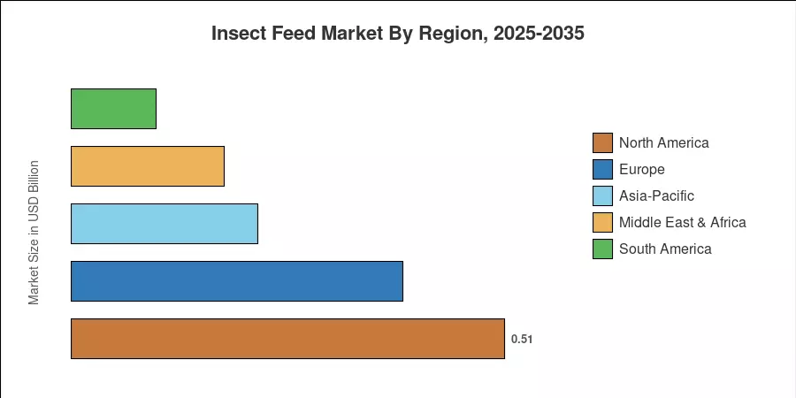 Insect Feed Market By Region, 2025-2035