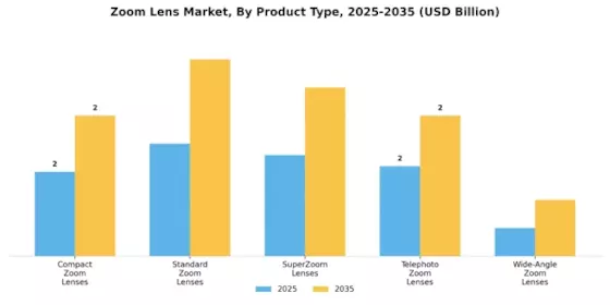 Zoom Lens Market Segment Image 0