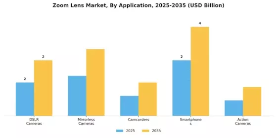 Zoom Lens Market Segment Image 1