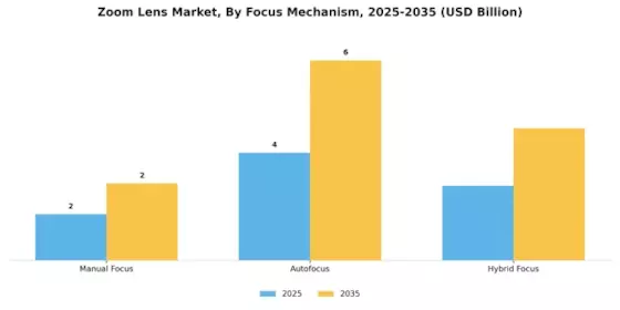 Zoom Lens Market Segment Image 2