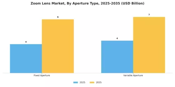 Zoom Lens Market Segment Image 3