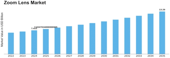 Zoom Lens Market Size