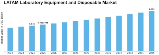 Latam Laboratory Equipment Disposable Market Size