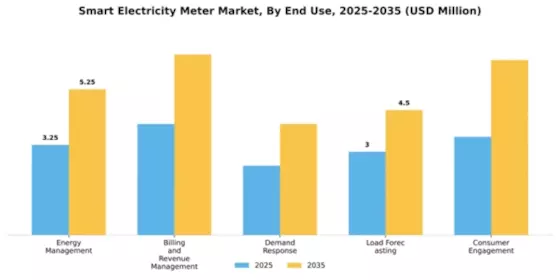 Smart Electricity Meter Market Segment Image 1