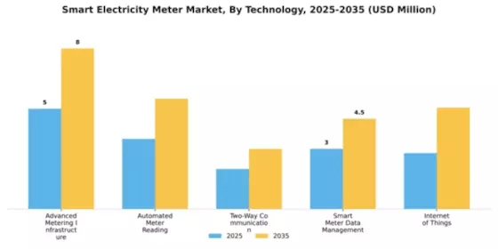 Smart Electricity Meter Market Segment Image 2