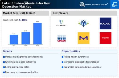Latent Tuberculosis Infection Detection Market Infographic Latent Tuberculosis Infection Detection Market Infographic