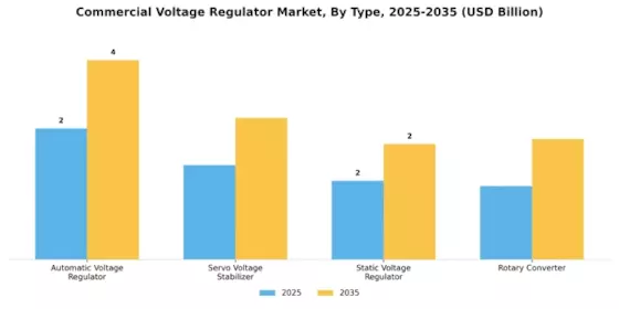 Commercial Voltage Regulator Market Segment Image 1