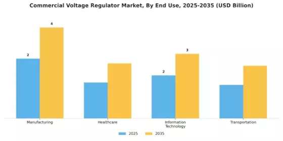 Commercial Voltage Regulator Market Segment Image 3