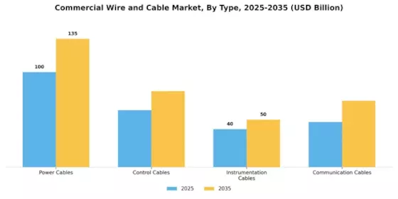 Commercial Wire and Cable Market Segment Image 0