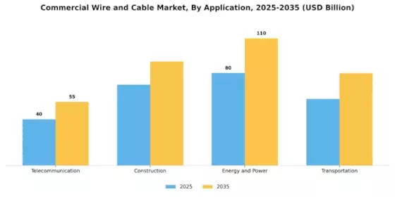 Commercial Wire and Cable Market Segment Image 2