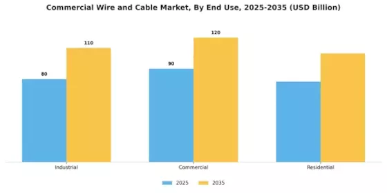 Commercial Wire and Cable Market Segment Image 3