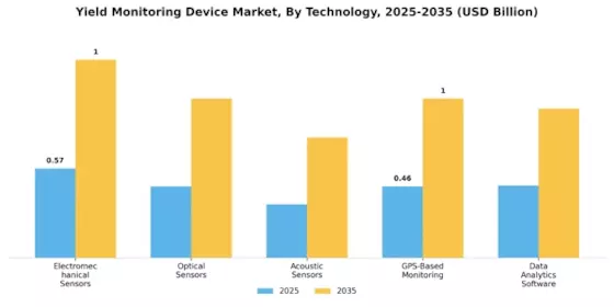 Yield Monitoring Device Market Segment Image 0