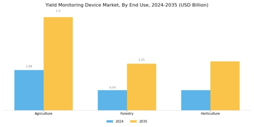 Yield Monitoring Device Market Segment Image 2