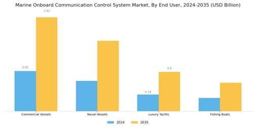 Marine Onboard Communication Control System Market Segment Image 1