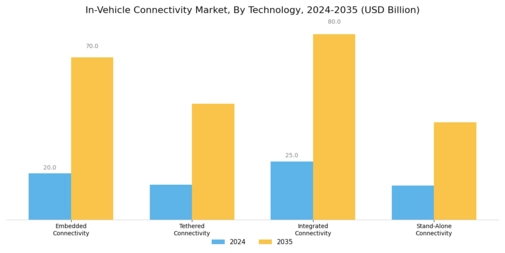In Vehicle Connectivity Market Segment Image 0