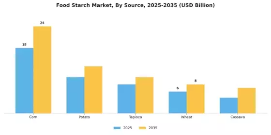 Food Starch Market Segment Image 0