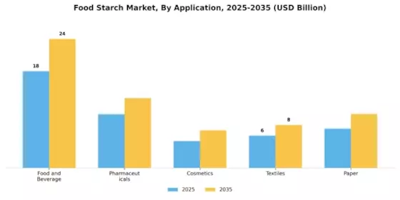 Food Starch Market Segment Image 1