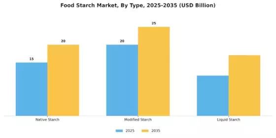 Food Starch Market Segment Image 2