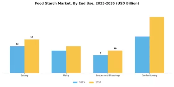 Food Starch Market Segment Image 3