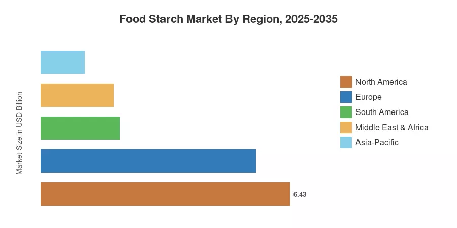 Food Starch Market By Region, 2025-2035