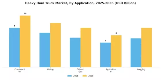 Heavy Haul Truck Market Segment Image 0