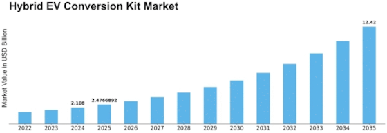 Hybrid EV Conversion Kit Market Size