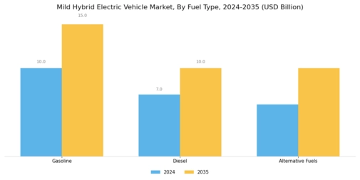 Mild Hybrid Electric Vehicle Market Segment Image 3