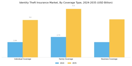 Identity Theft Insurance Market  Segment Image 0