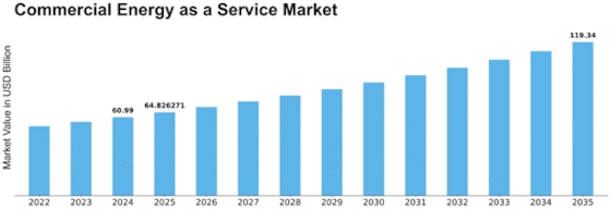 Commercial Energy as a Service Market Size